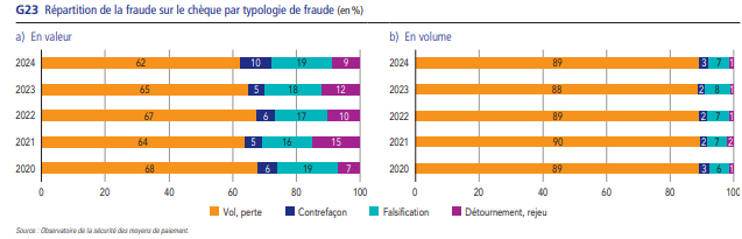 Fin du chèque - Focus Répartition typologie fraude cheque 2024